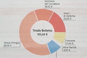 Energia: nessun taglio agli oneri di sistema, ma via libera al sostegno ad Alitalia.